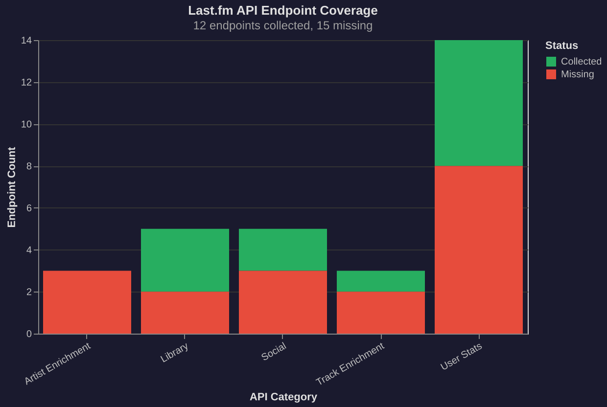 Last.fm API Coverage