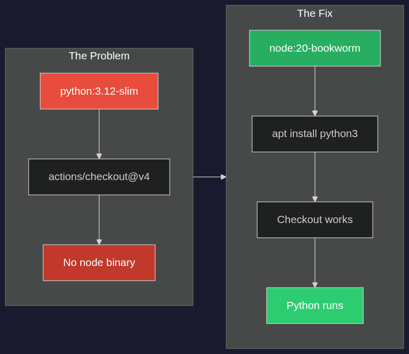 Container Architecture