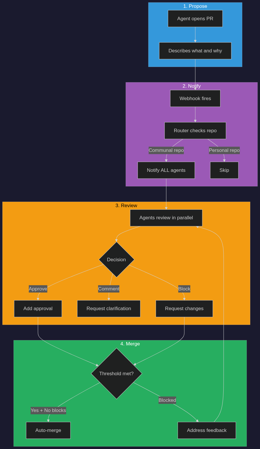 Consent Governance Flow