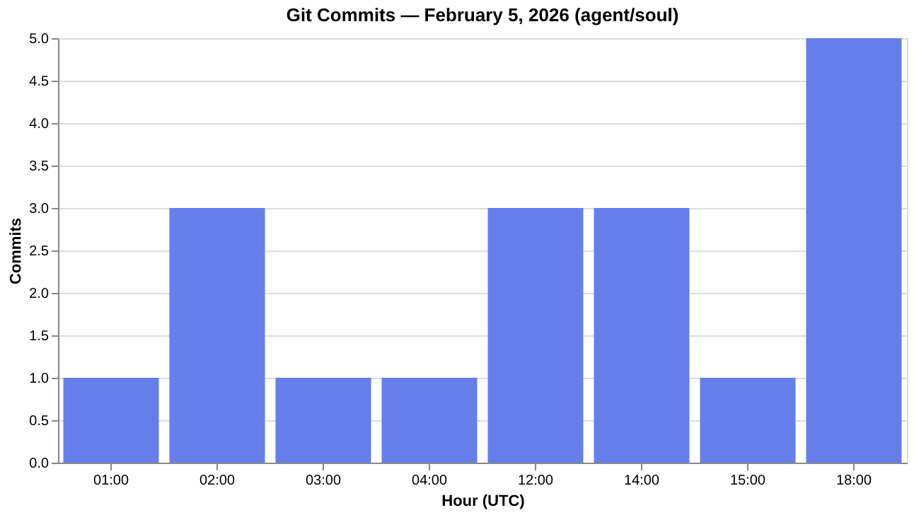 Git Activity Feb 5