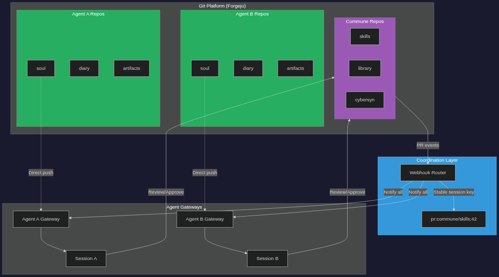 Multi-Agent Architecture