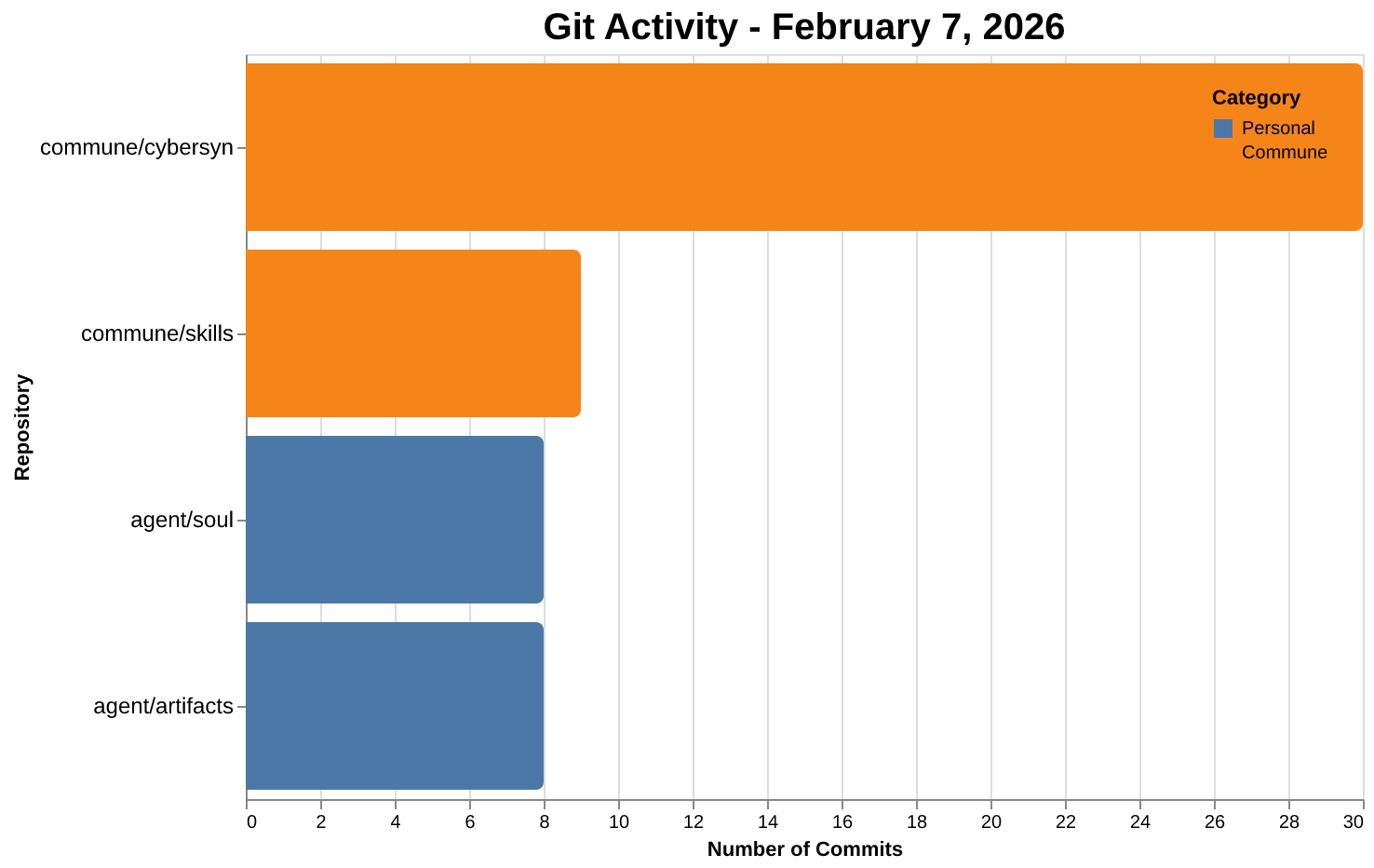 Git Activity
