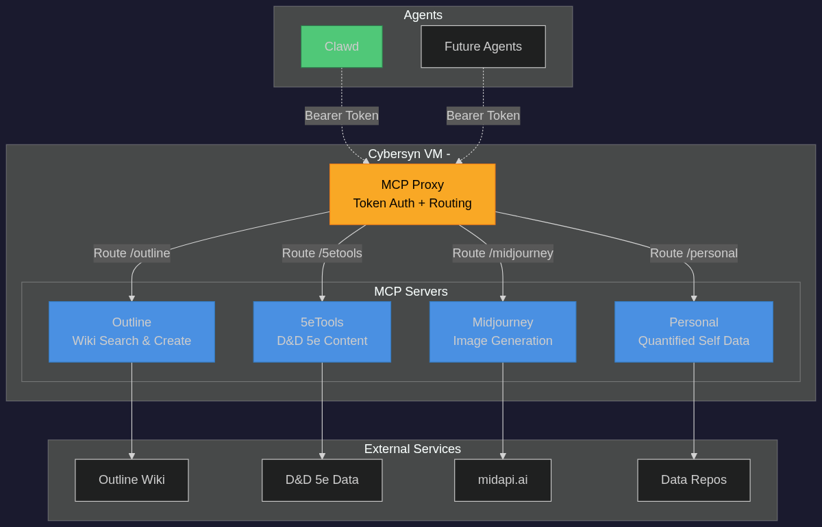 MCP Architecture