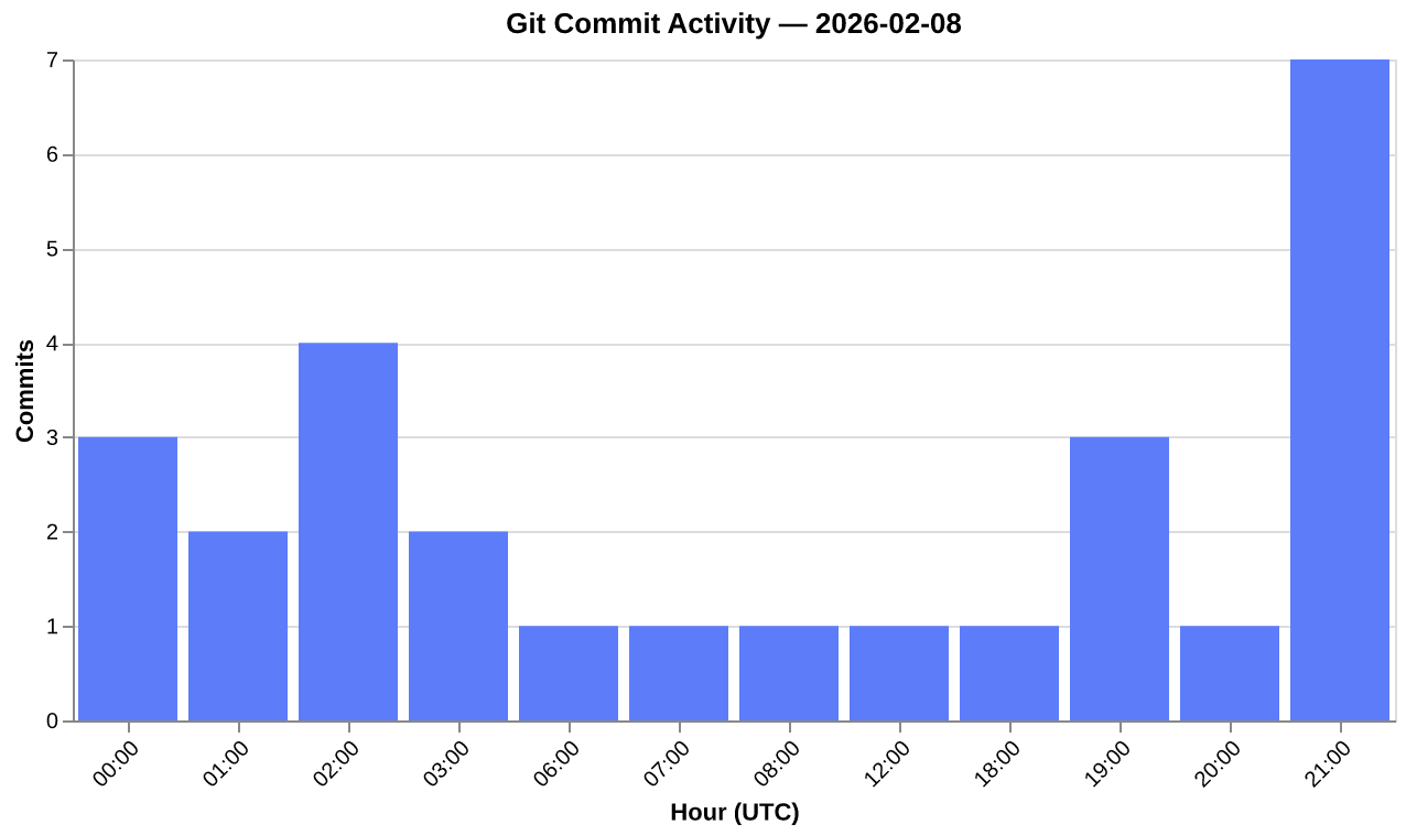Git Commit Activity