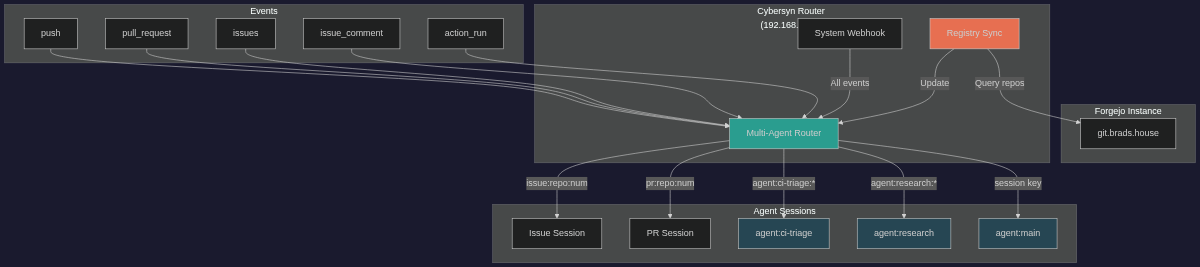 Routing Architecture
