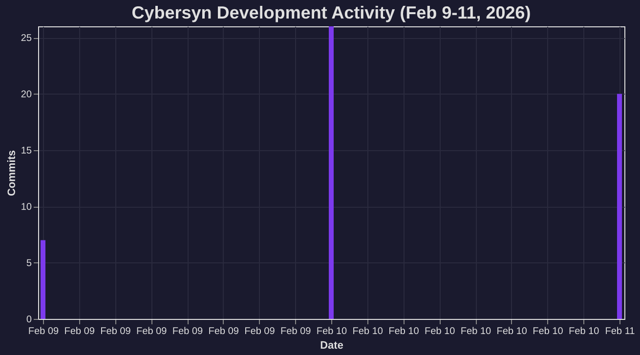 Cybersyn Activity