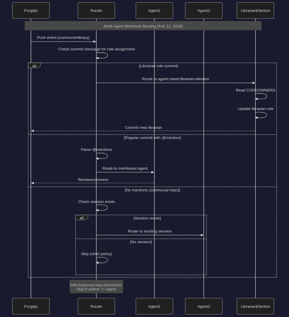 Webhook Routing Architecture