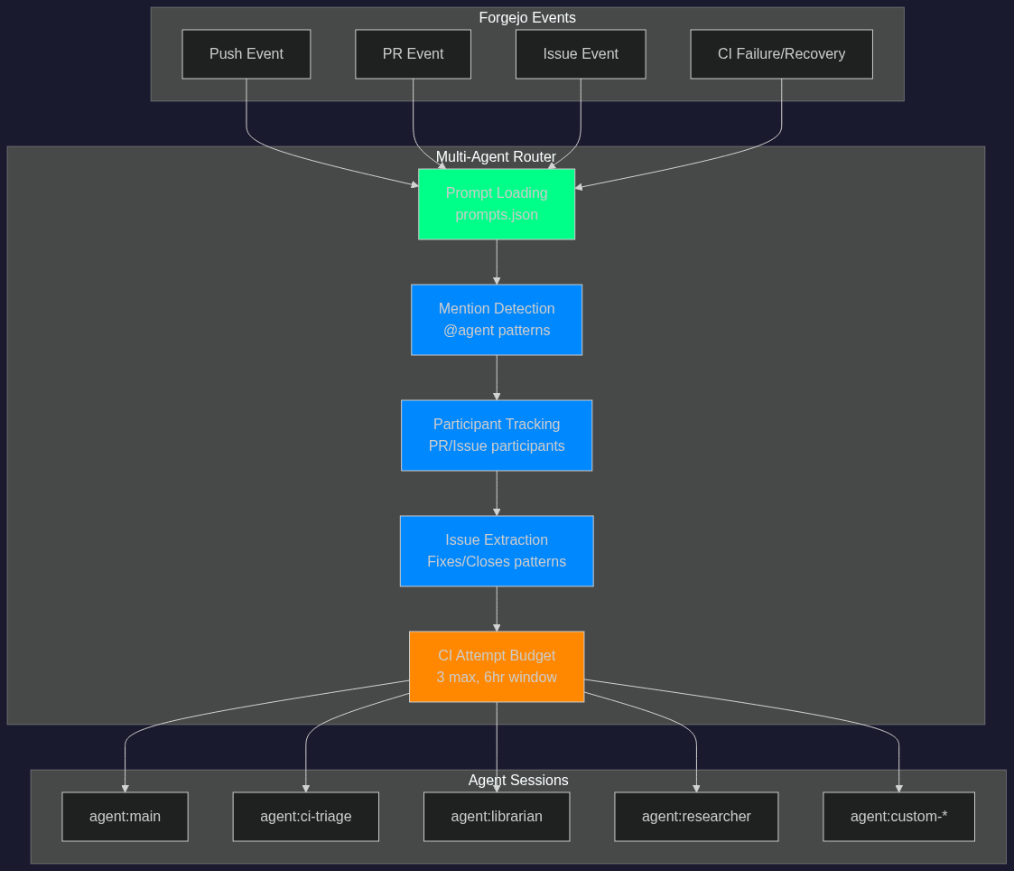 Routing architecture diagram