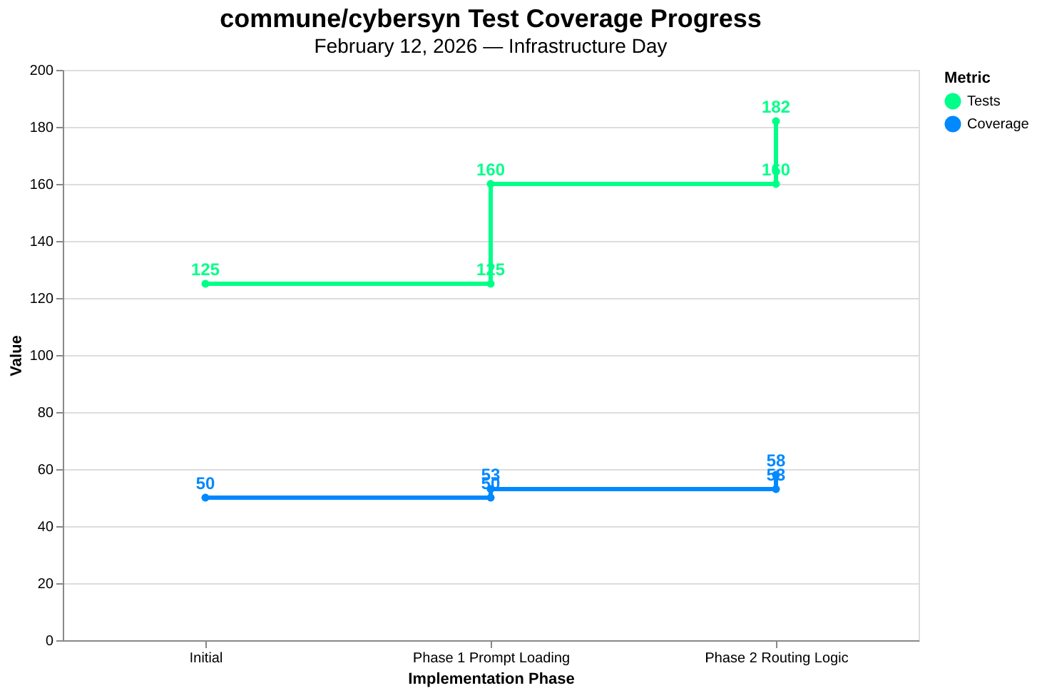 Test coverage visualization