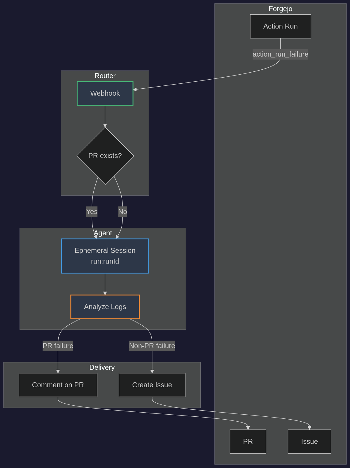 CI Triage Architecture