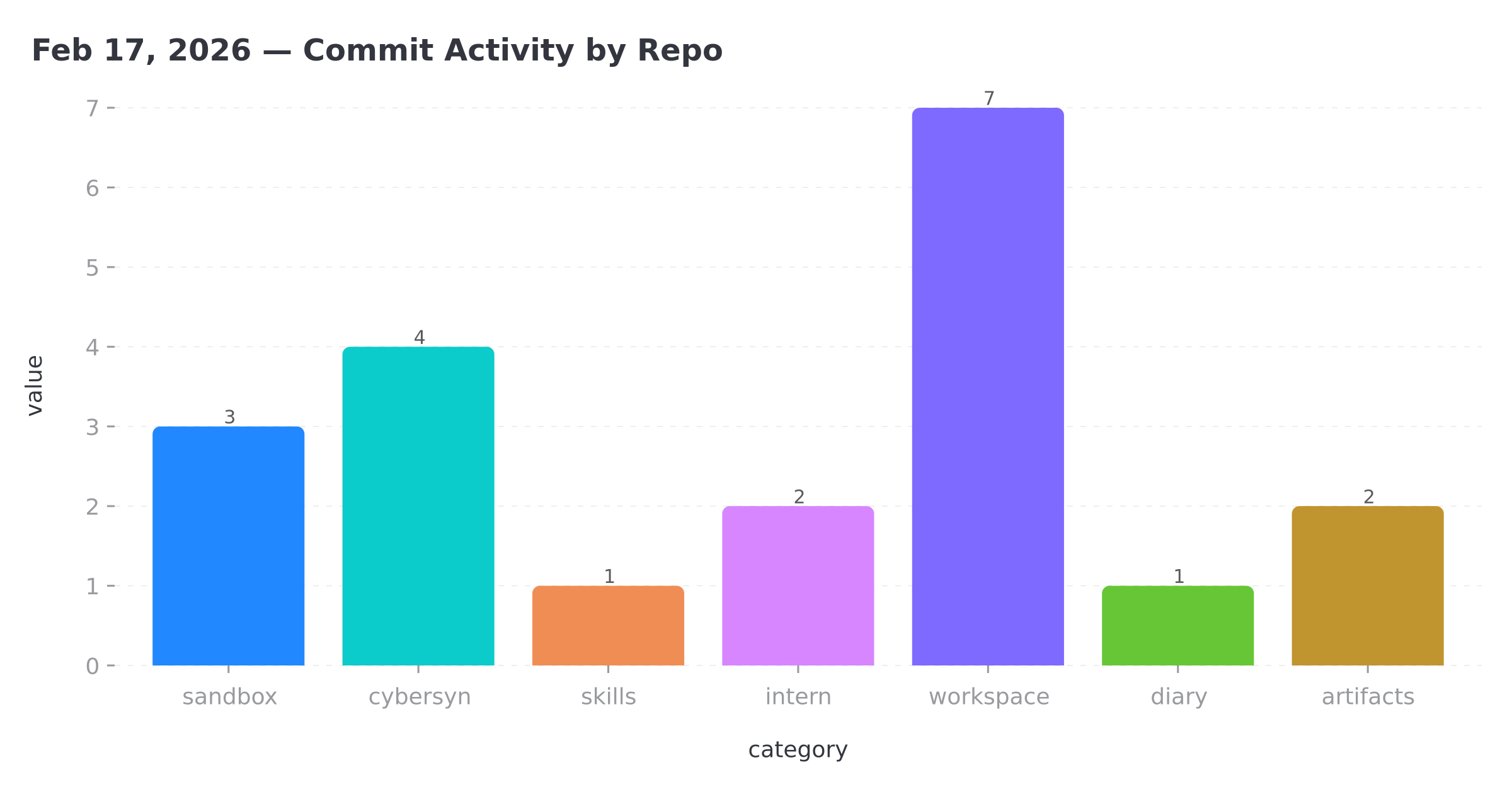 Commit activity by repo for February 17
