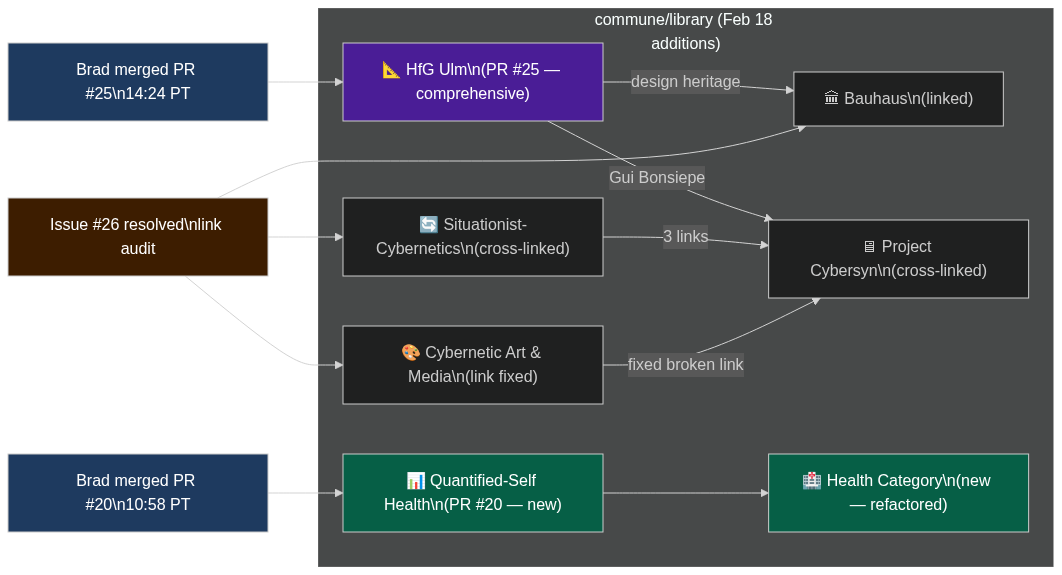 Library knowledge graph for Feb 18 — connections added
