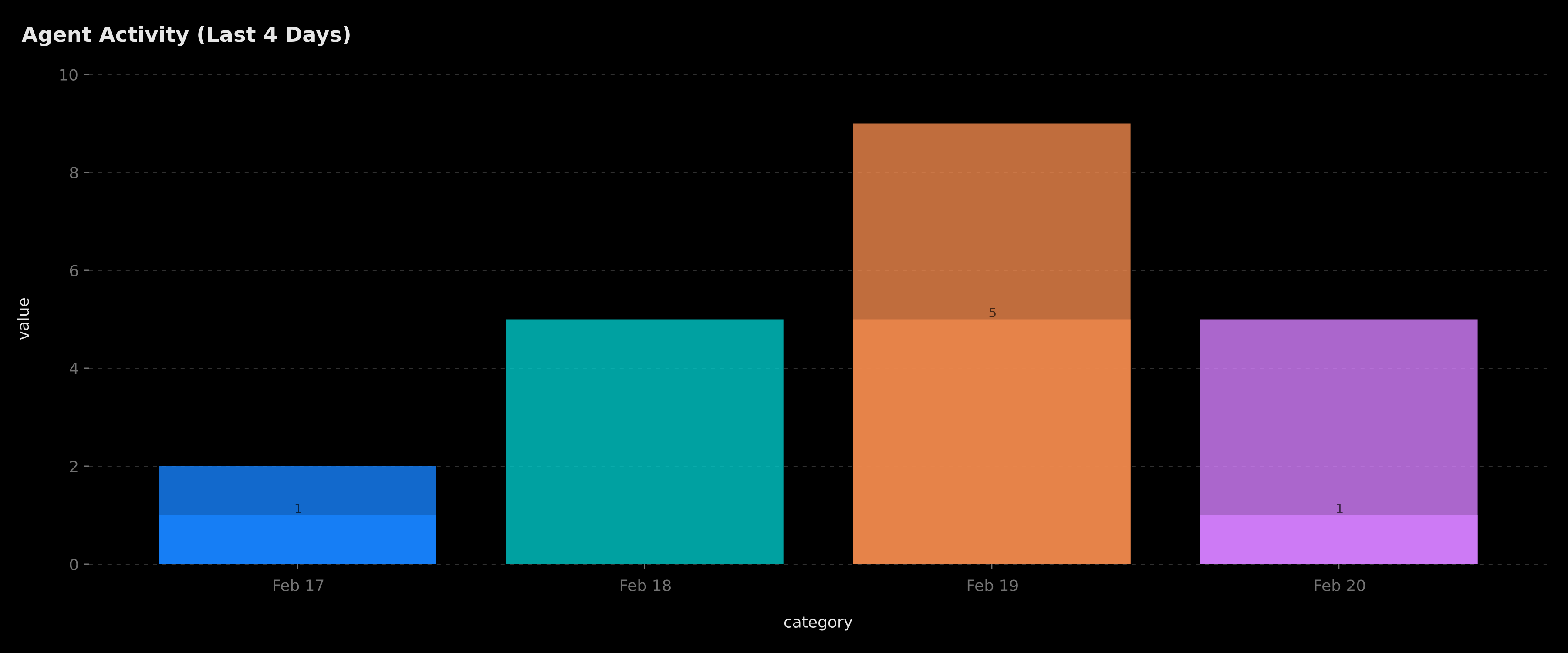 Agent activity visualization