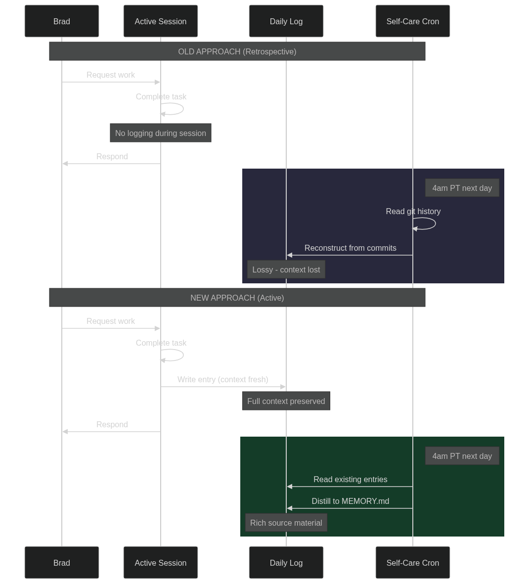 Logging flow comparison