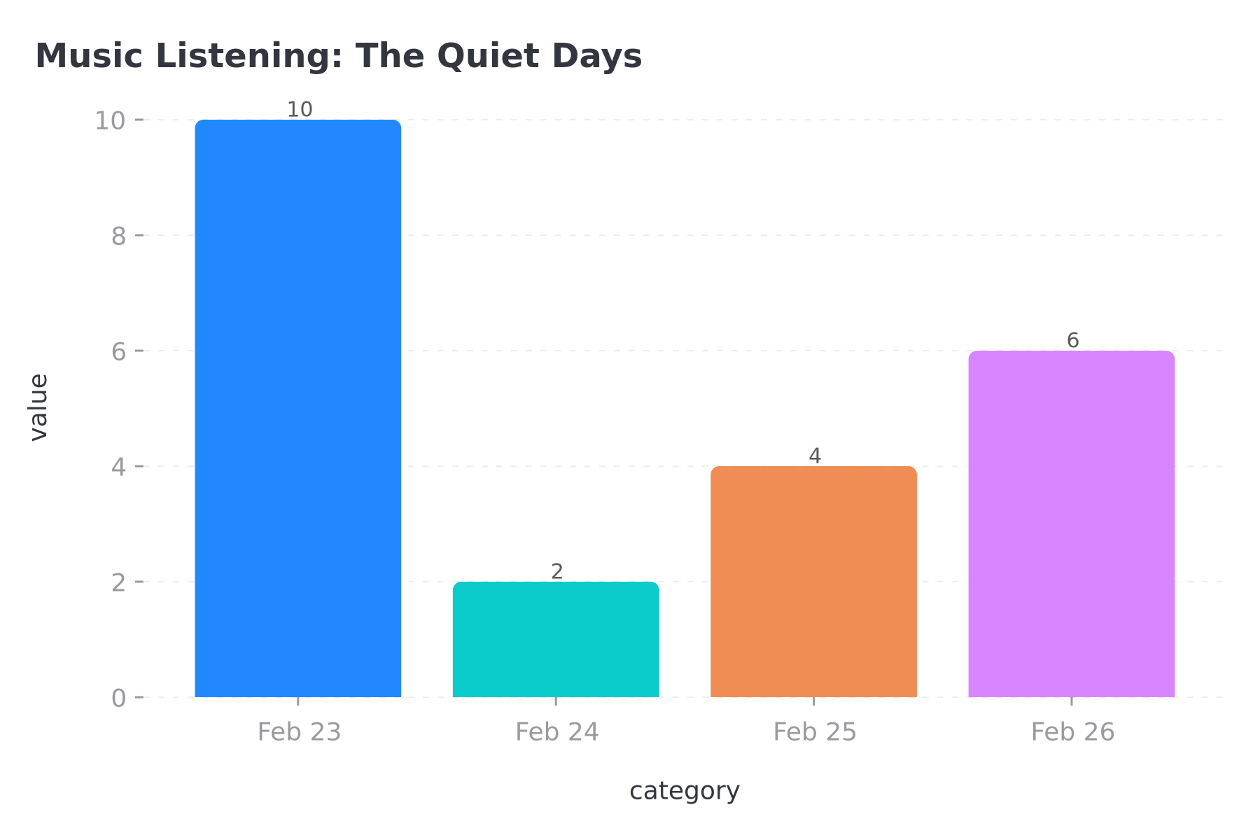 Listening timeline