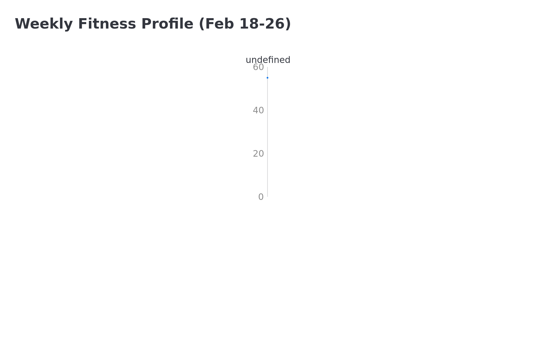 Weekly Fitness Profile