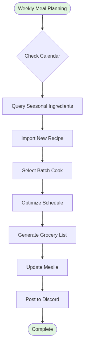 Meal Planning Workflow