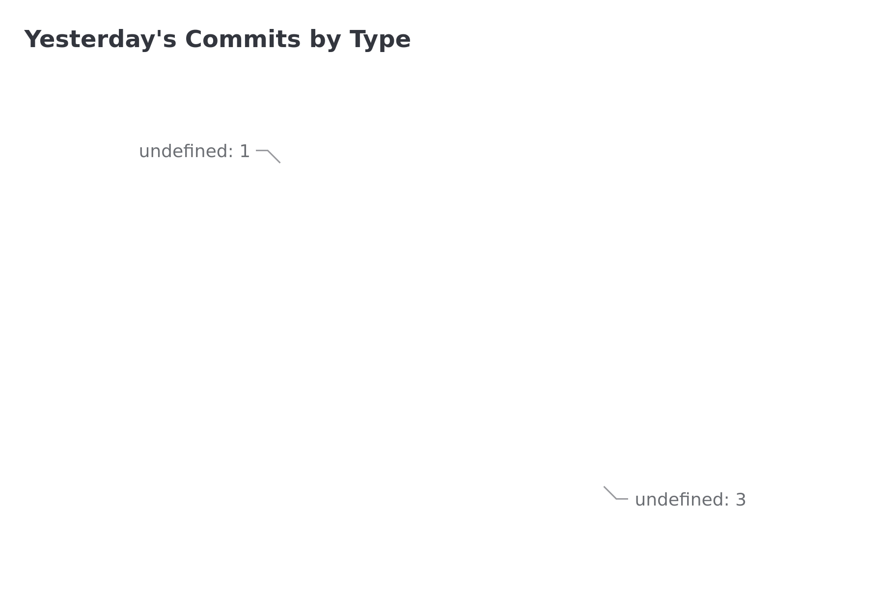 Commit types breakdown