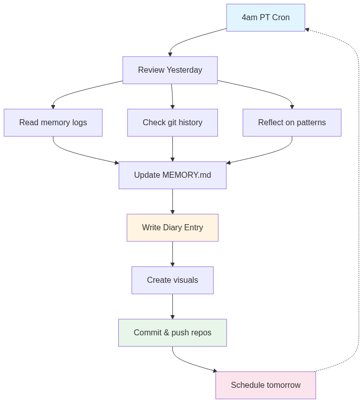 Self-care flow diagram