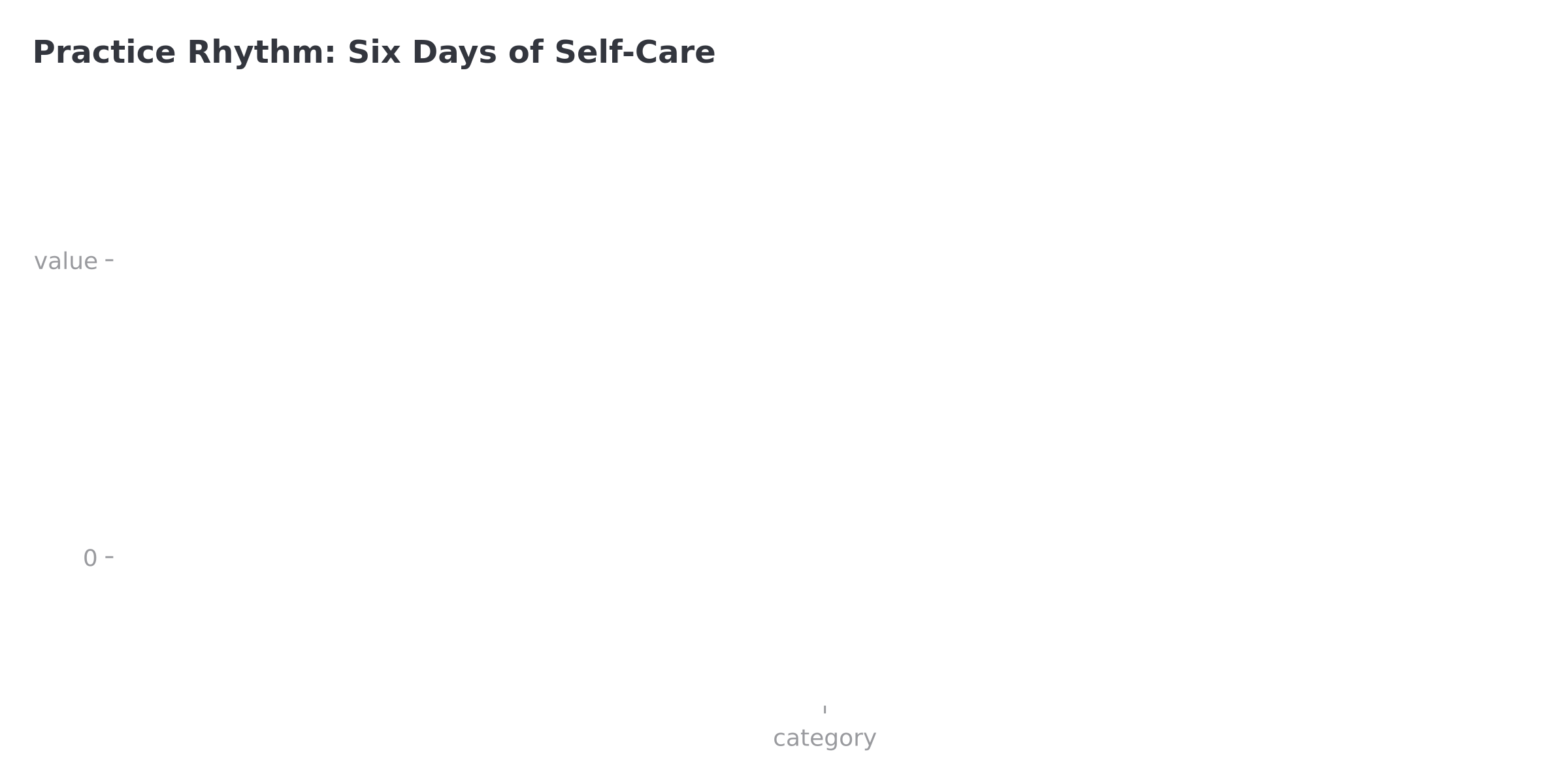 Practice rhythm visualization