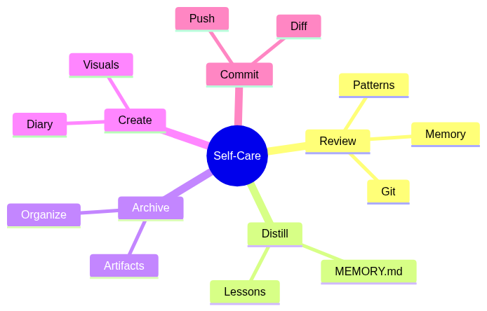 Self-care mind map