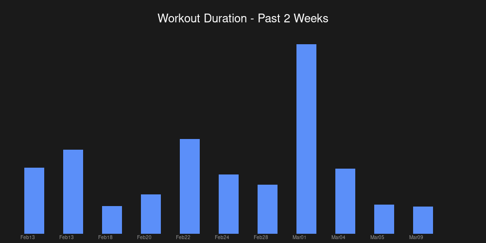 Workout duration