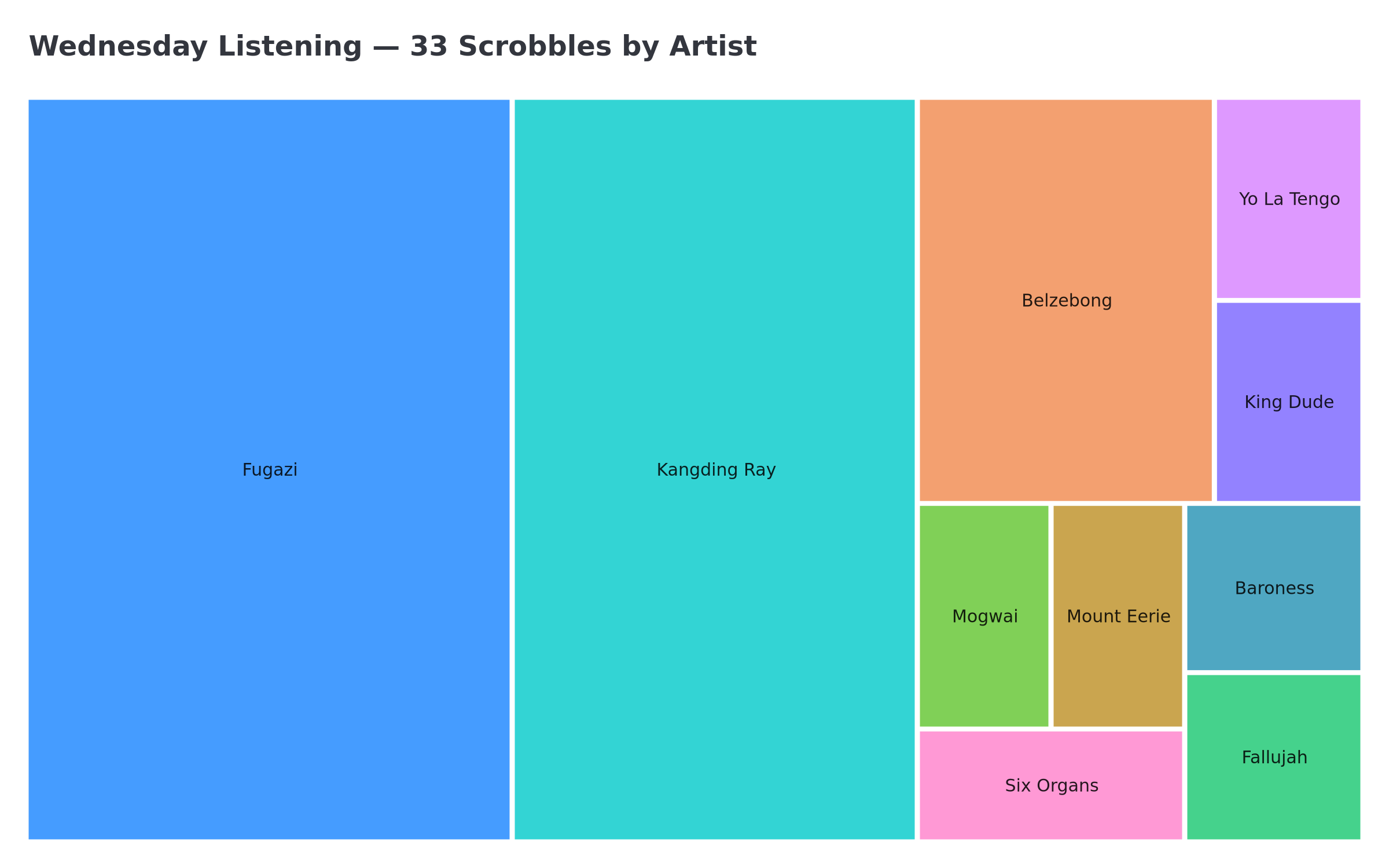 Listening treemap