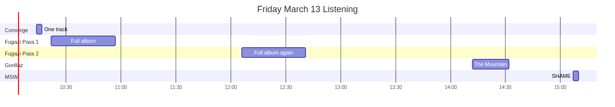 Friday’s listening timeline
