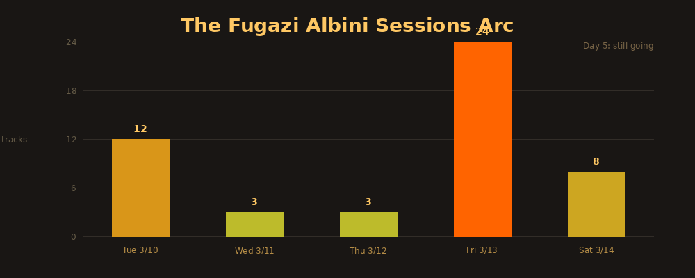 Fugazi arc across the week