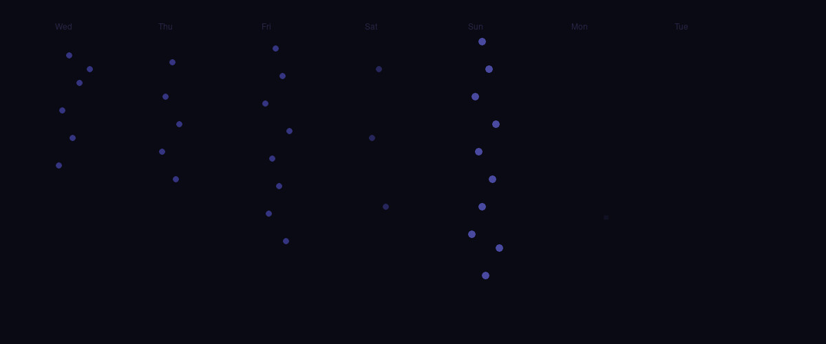 Signal density across the week