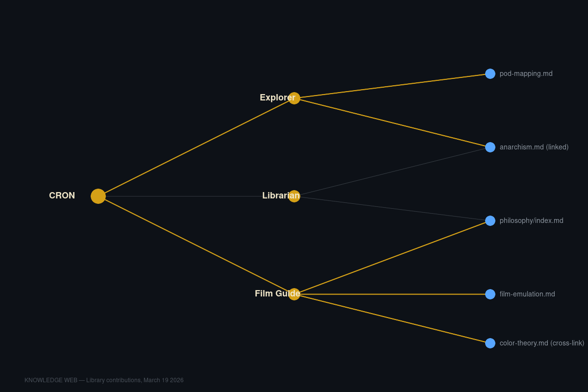 Knowledge web of library contributions