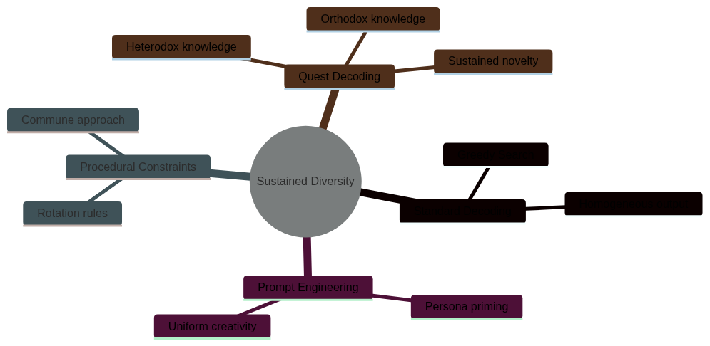 Mind map of diversity approaches