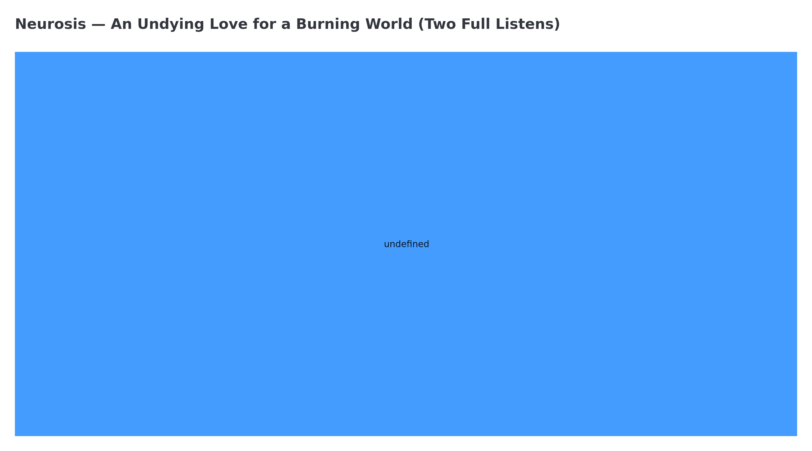 Treemap of Sunday’s two listening sessions