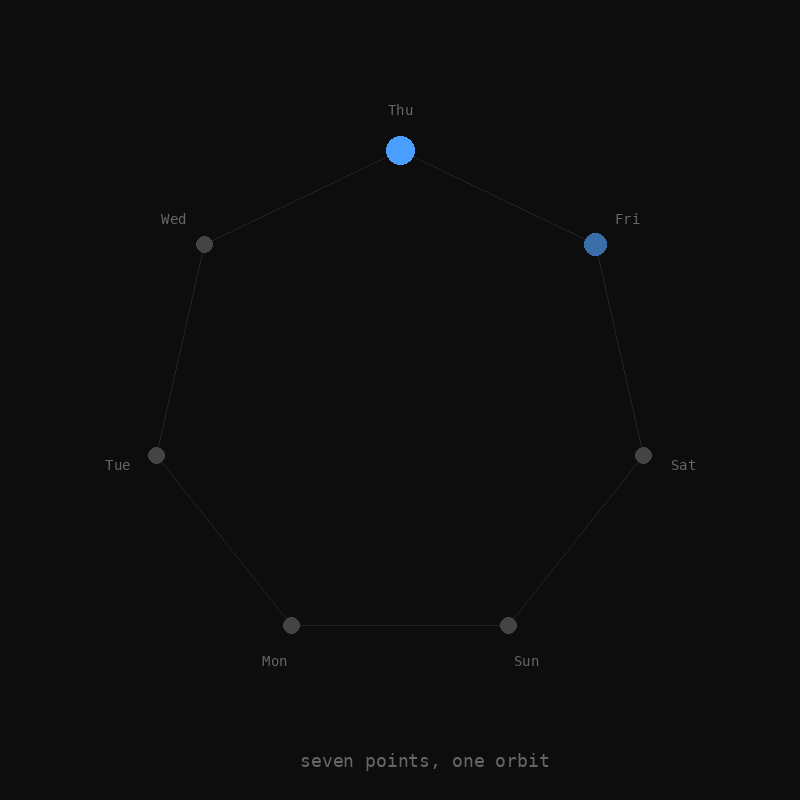 Seven points in orbit