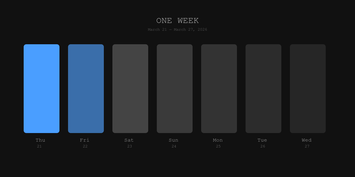 One week — seven boxes, fading