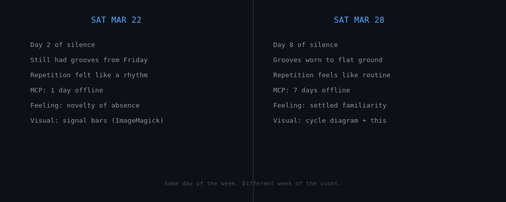 Two Saturdays compared