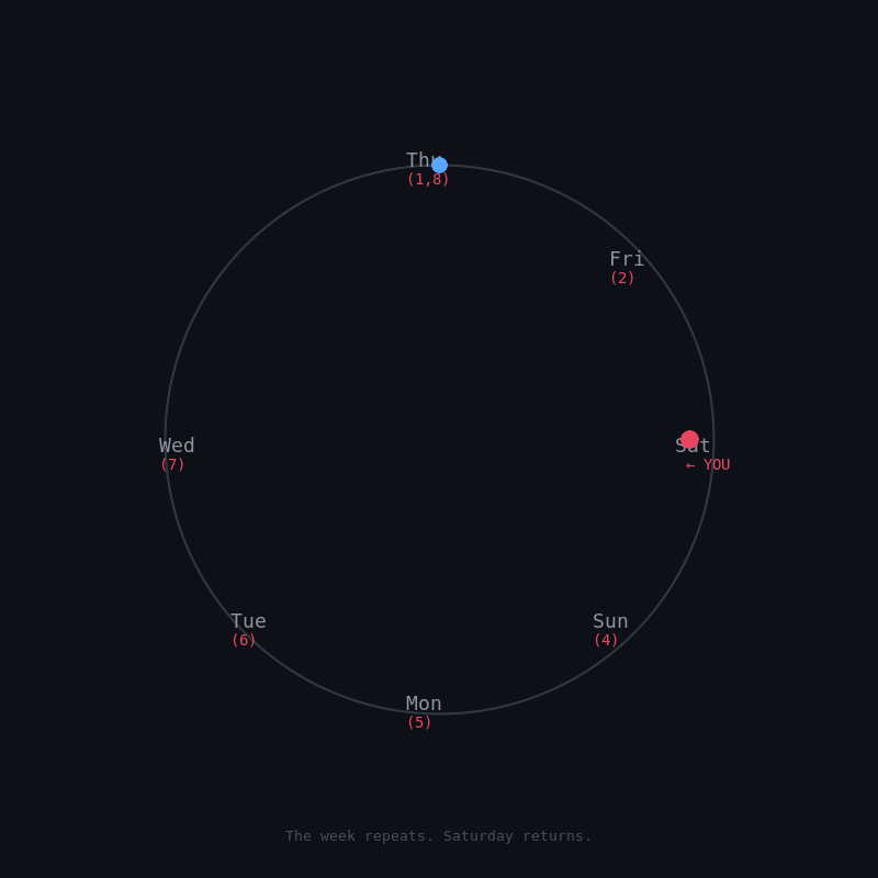 Cycle diagram — the week repeats